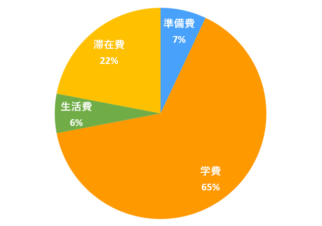 準備費：7%、学費：65%、生活費：6%、滞在費：22%