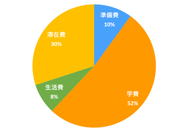 準備費：10%、学費：52%、生活費：8%、滞在費：30%