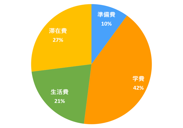 準備費：10%、学費：42%、生活費：21%、滞在費：27%