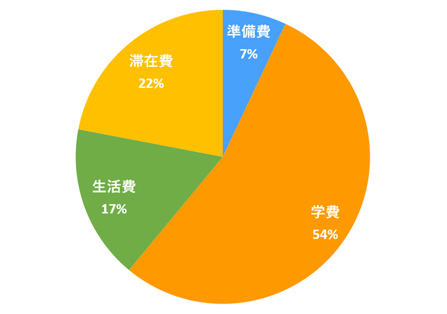 準備費：7%、学費：54%、生活費：17%、滞在費：22%