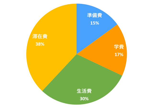 準備費：15%、学費：17%、生活費：30%、滞在費：38%